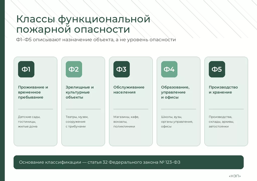 Классы функциональной пожарной опасности на инфографике Классы функциональной пожарной опасности на инфографике