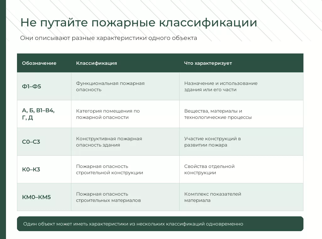 Инфографика по пожарной классификации Инфографика по пожарной классификации